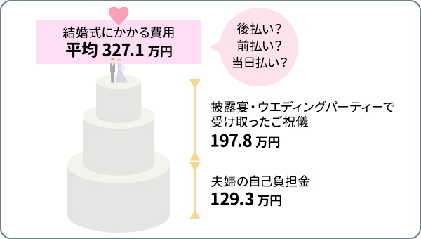 結婚式にかかる費用