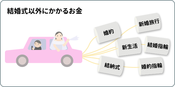 新婚旅行・新生活など結婚式以外にもかかる費用