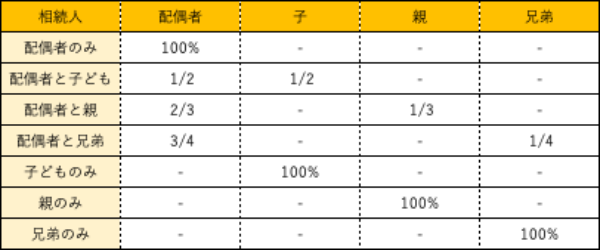 法定相続分