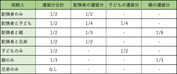 遺留分