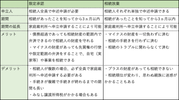 限定承認と相続放棄の違い