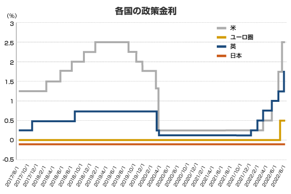 各国の政策金利