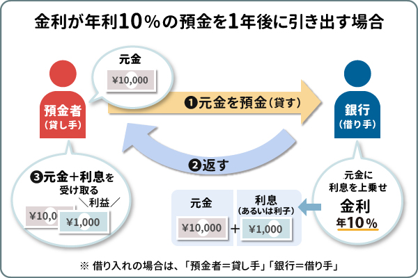 利上げとは「中央銀行による政策金利の引き上げ」のこと