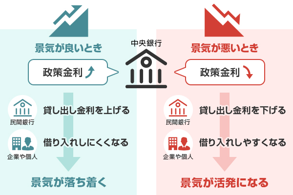 政策金利の動きと景気の関係性イメージ図