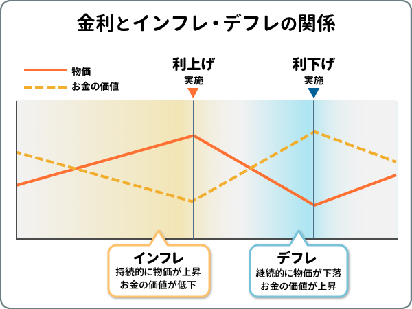 利上げで為替・株価・物価はどう変わる？