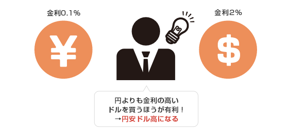 円金利0.1%、ドル金利2％の場合、円よりも金利の高いドルを買うほうが有利！→円安ドル高になる