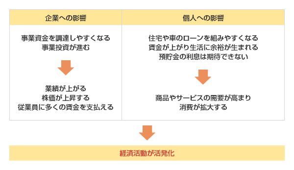 企業への影響：事業資金を調達しやすくなる・事業投資が進む→業績が上がる・株価が上昇する・従業員に多くの賃金を支払える 個人への影響：ローンが組みやすくなる・賃金が上がり生活に余裕が生まれる・預貯金の利息は期待できない→商品やサービスの需要が高まり消費が拡大する