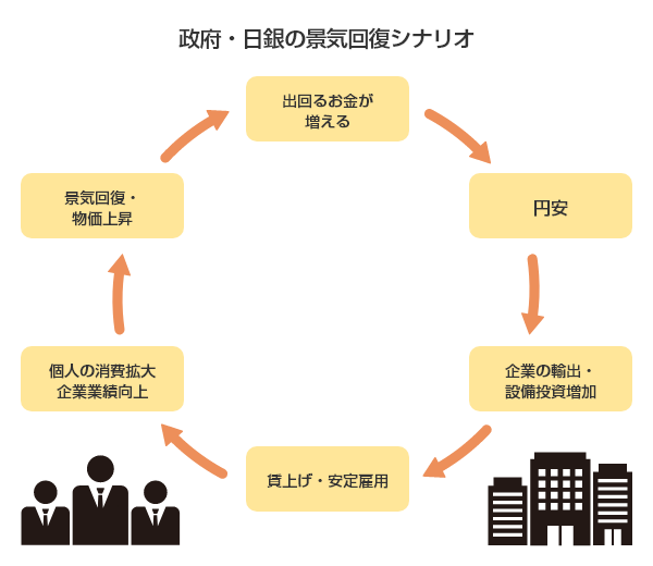 政府・日銀の景気回復シナリオ