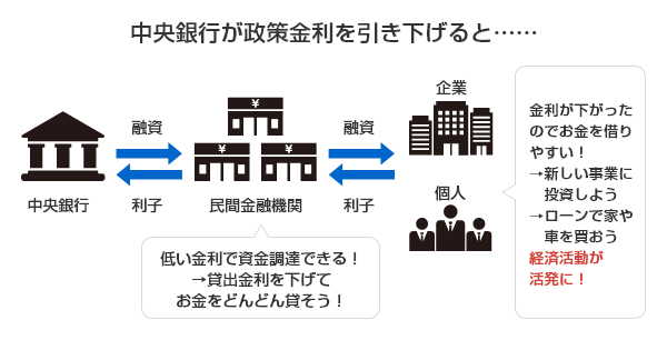 中央銀行が政策金利を引き下げると……