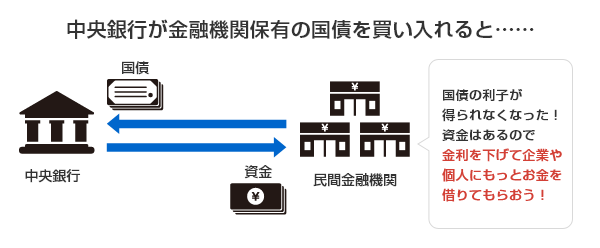 中央銀行が金融機関保有の国債を買い入れると……