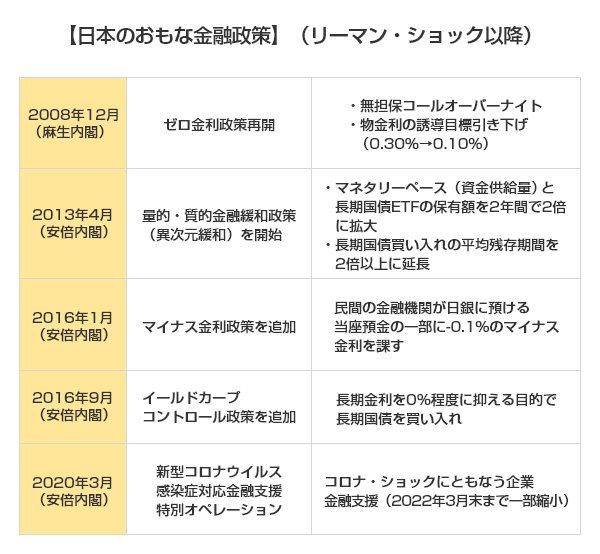 【日本のおもな金融政策】（リーマン・ショック以降）