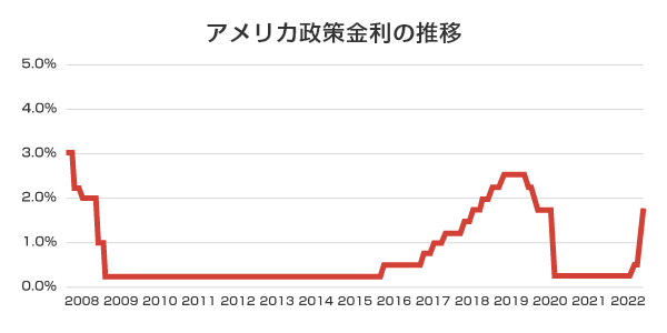 アメリカ政策金利の推移