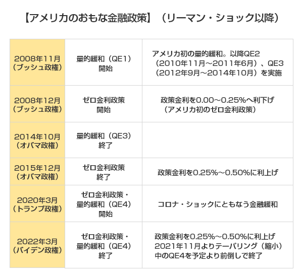 【アメリカのおもな金融政策】（リーマン・ショック以降）