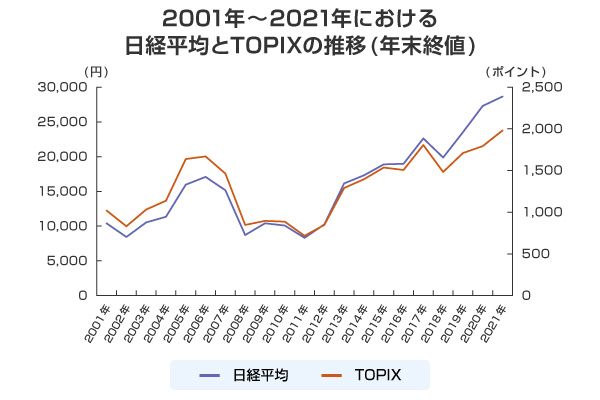 2001年～2021年における日経平均とTOPIXの推移（年末終値）