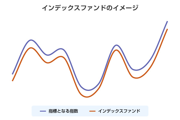 インデックスファンドのイメージ