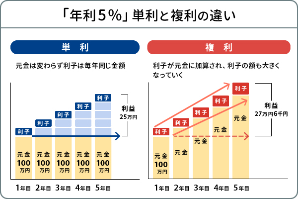 「年利5%」単利と複利の違い