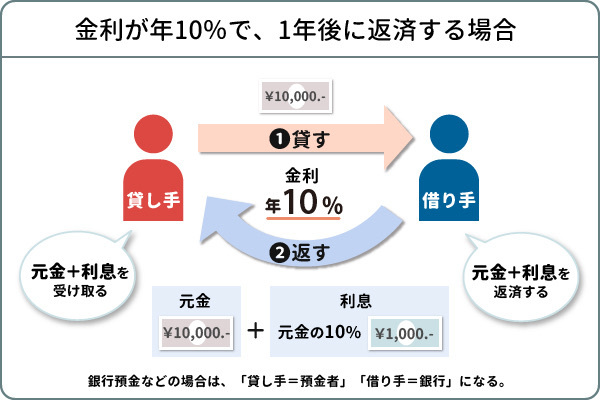 金利が年10％で、1年後に返済する場合