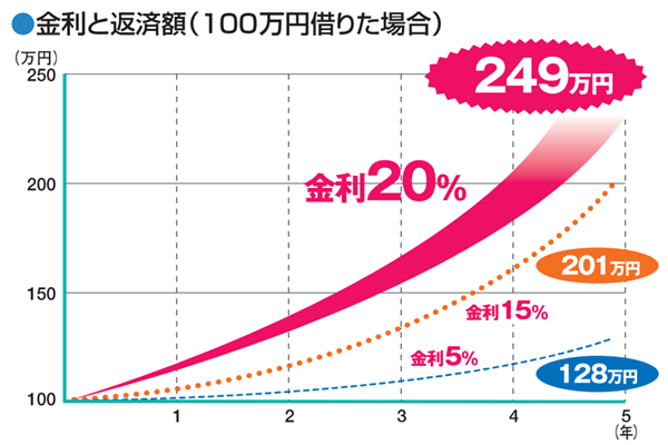 金利と返済額（100万円借りた場合）5年後の返済総額イメージ 