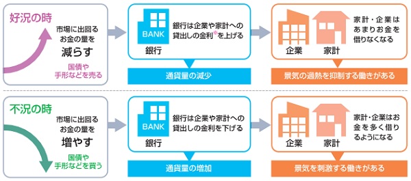 金融政策とは