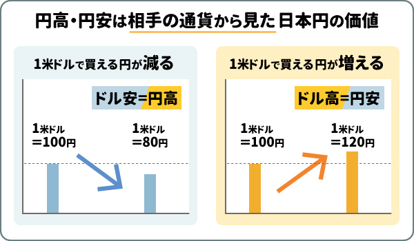 円高・円安は相手の通貨から見た日本円の価値