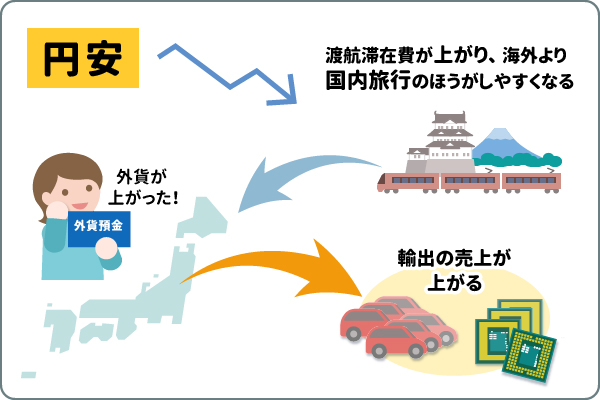 円安のときにするといいこと