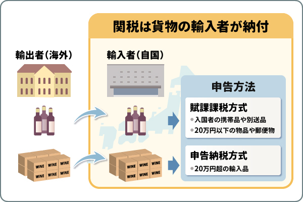 関税は貨物の輸入者が納付