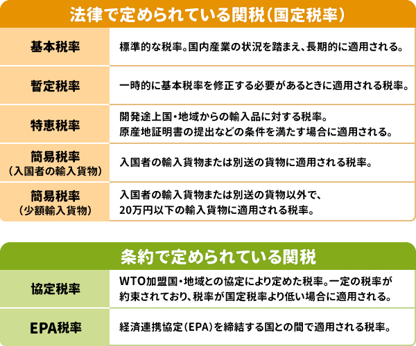 関税の種類