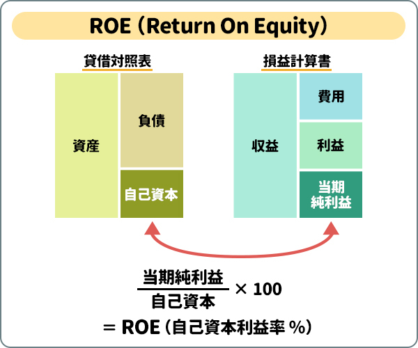 ROEとは