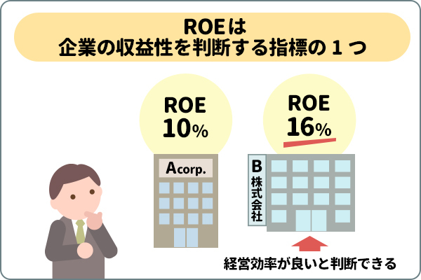 ROEは企業の収益性を判断する指標の1つ