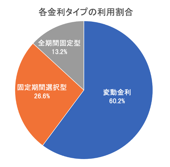 住宅ローン,変動金利