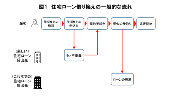 住宅ローン,借り換え