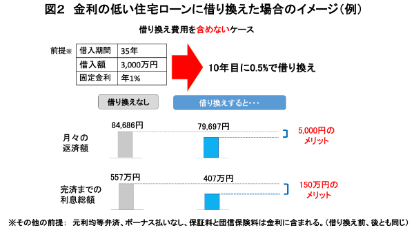 住宅ローン,借り換え