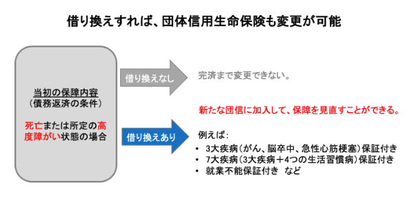 住宅ローン,借り換え