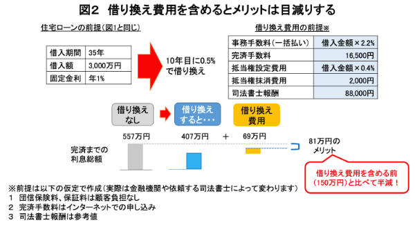 住宅ローン,借り換え