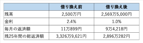 住宅ローン,借り換え