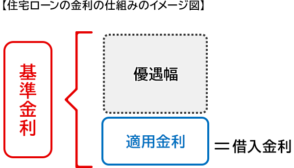 住宅ローンの金利の仕組みのイメージ図