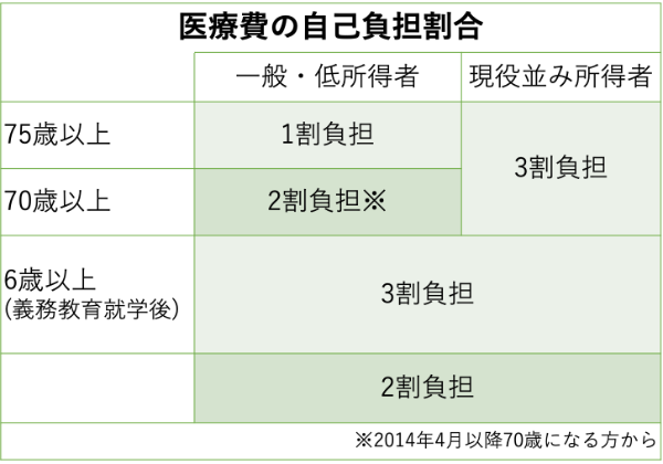 入院,給付金