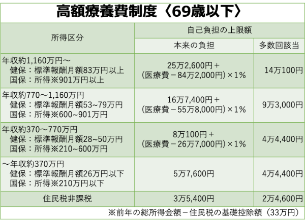 入院,給付金