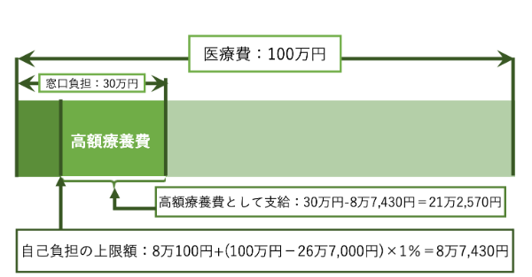 入院,給付金