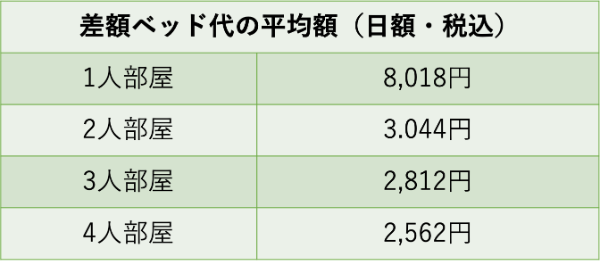 入院,給付金