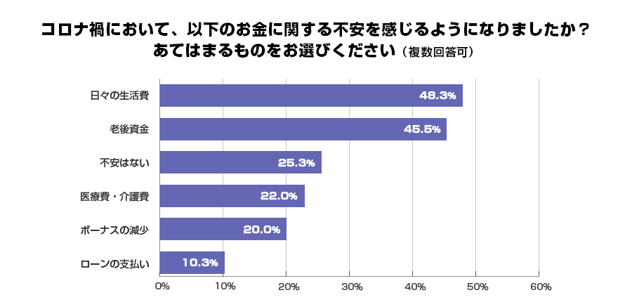 コロナ禍において、以下のお金に関する不安を感じるようになりましたか?あてはまるものをお選びください(複数回答可)