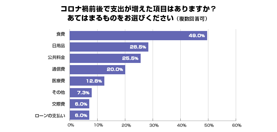 コロナ禍前後で支出が増えた項目はありますか?あてはまるものをお選びください(複数回答可)