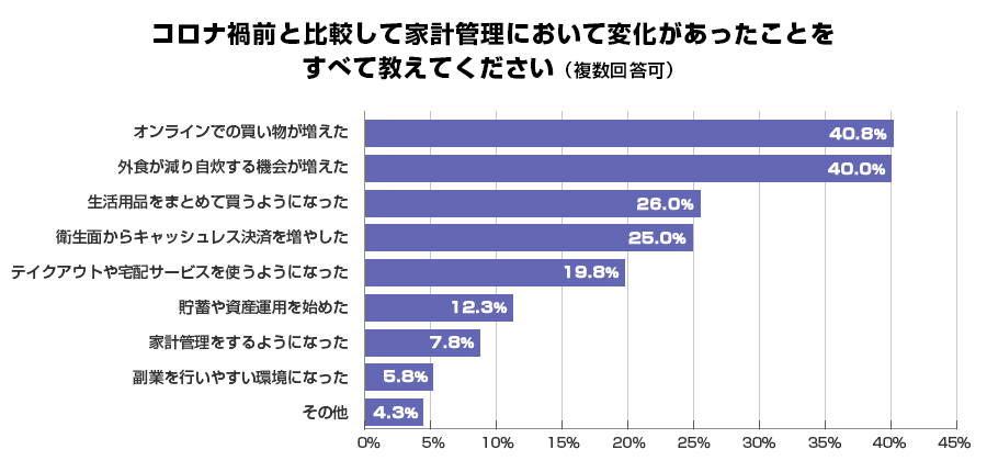 コロナ禍前と比較して家計管理において変化があったことをすべて教えてください（複数回答可）