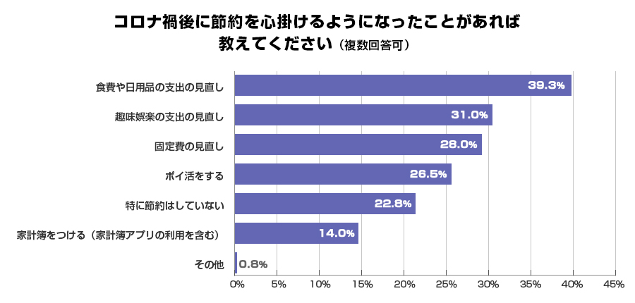 コロナ禍後に節約を心掛けるようになったことがあれば教えてください（複数回答可）