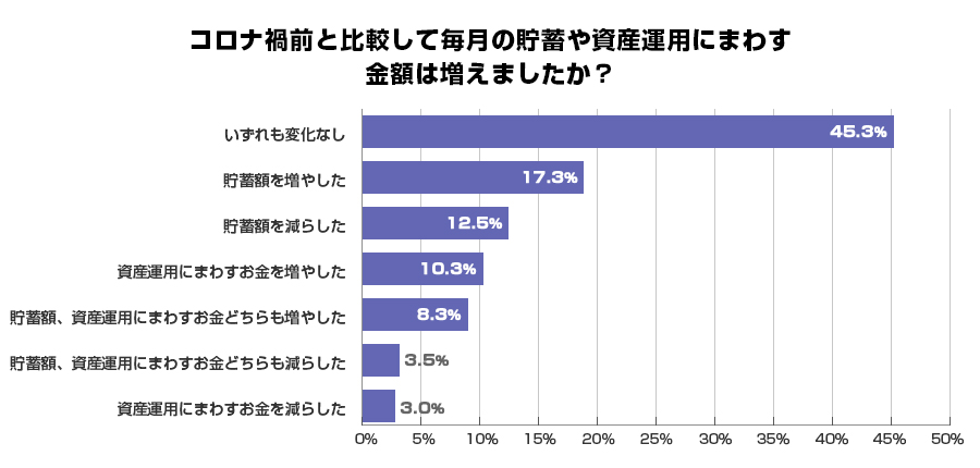 コロナ禍前と比較して毎月の貯蓄や資産運用にまわす金額は増えましたか？