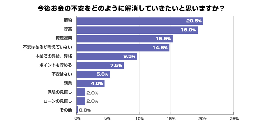 今後お金の不安をどのように解消していきたいと思いますか？