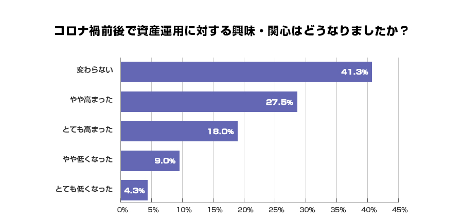 コロナ禍前後で資産運用に対する興味・関心はどうなりましたか?