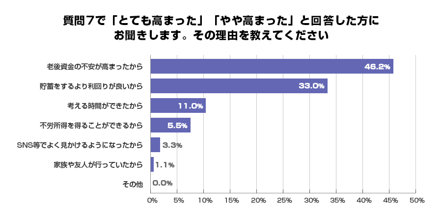 質問7で「とても高まった」「やや高まった」と回答した方にお聞きします。その理由を教えてください