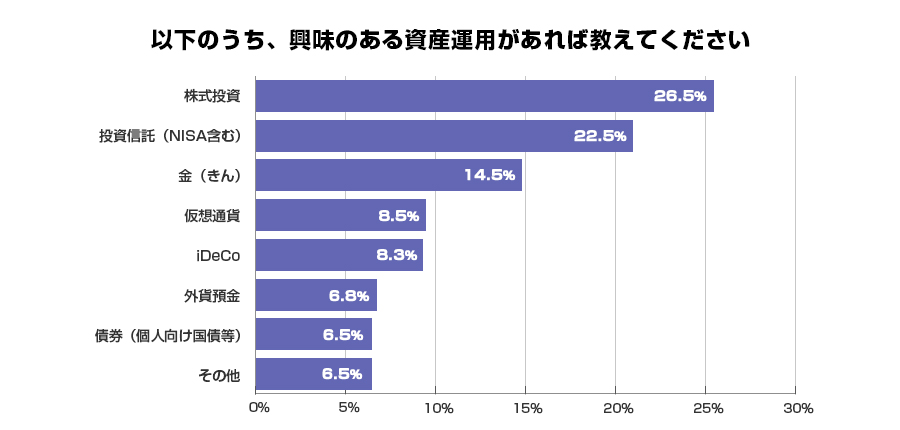 以下のうち、興味のある資産運用があれば教えてください