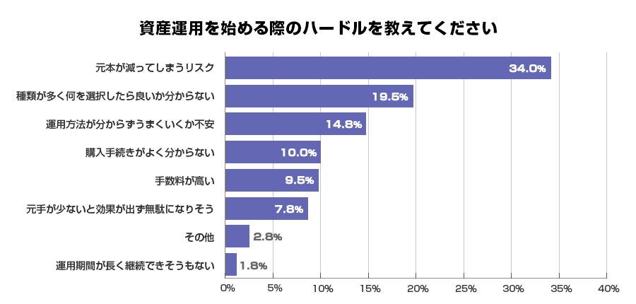 資産運用を始める際のハードルを教えてください